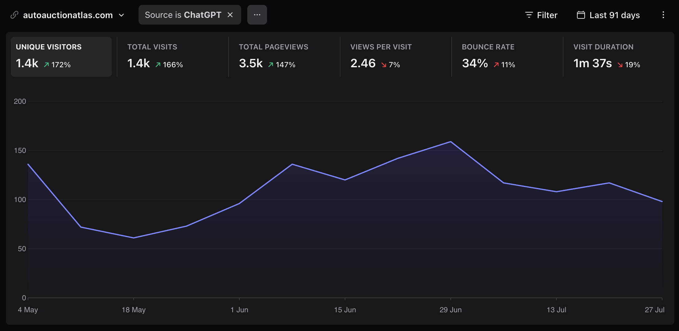 Plausible-Verlaufsdiagramm der Besucher von AutoAuctionAtlas aus der Quelle ChatGPT: 1.400 Unique Visitors, ein Plus von 172 % gegenüber dem Vorzeitraum