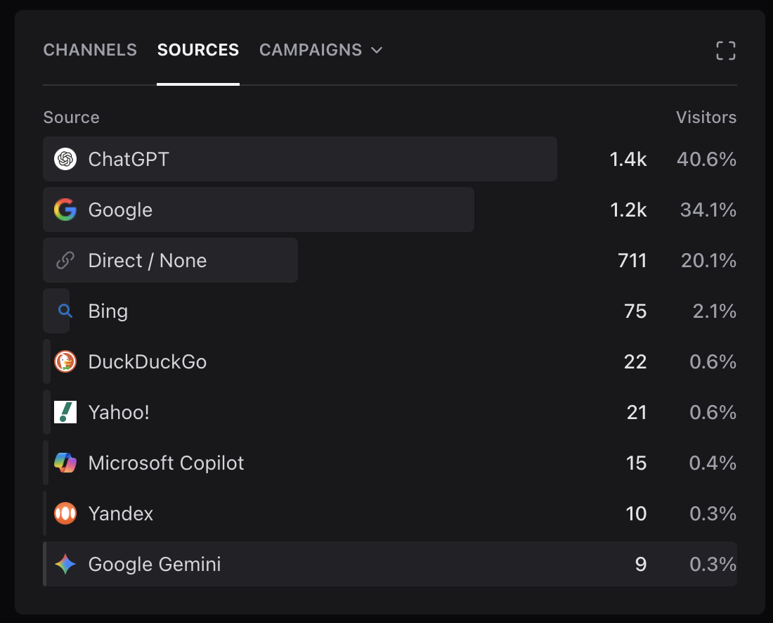 Plausible-Statistik von AutoAuctionAtlas: ChatGPT ist mit 1.400 Besuchern und 40,6 % die größte Traffic-Quelle, vor Google mit 34,1 %